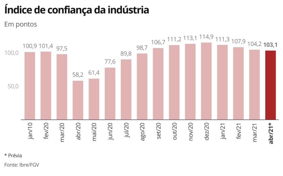 Gráfico mostra queda acentuada no investimento industrial brasileiro ao nível de agosto de 2020