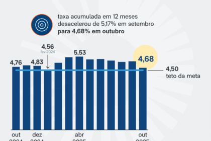 Gráfico comparativo mostra inflação dos super-ricos a 8,53% versus IPCA em queda, com ícones de luxo e consumo popular