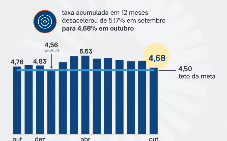Gráfico comparativo mostra inflação dos super-ricos a 8,53% versus IPCA em queda, com ícones de luxo e consumo popular