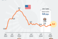Gráfico de projeção de inflação EUA 5,3% com diretores financeiros preocupados com juros altos Federal Reserve