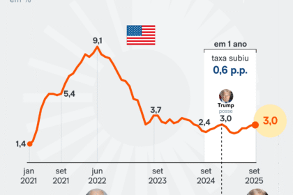 Gráfico de projeção de inflação EUA 5,3% com diretores financeiros preocupados com juros altos Federal Reserve