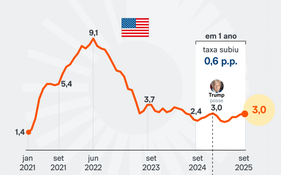 Gráfico de projeção de inflação EUA 5,3% com diretores financeiros preocupados com juros altos Federal Reserve