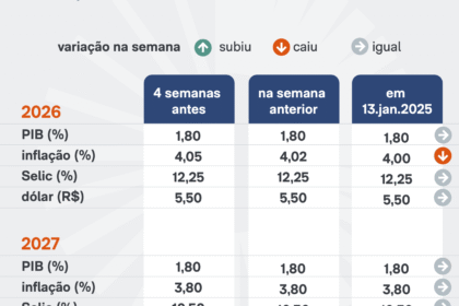 Gráfico mostra projeções do Boletim Focus: inflação a 4,99% e PIB a 1,86% para 2026