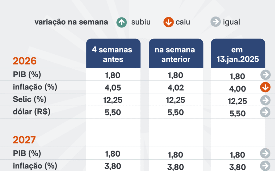 Gráfico mostra projeções do Boletim Focus: inflação a 4,99% e PIB a 1,86% para 2026