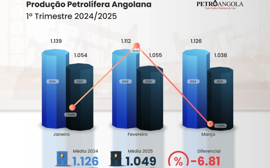 Plataforma de petróleo brasileira no mar com relógio simbolizando urgência de investimentos