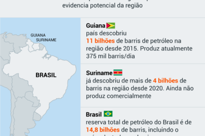Plataforma de petróleo offshore no mar brasileiro ao pôr do sol, simbolizando urgência de exploração até 2030