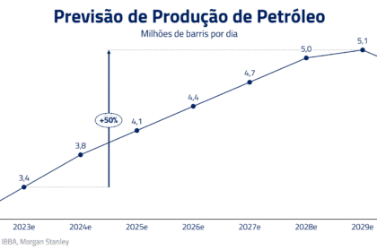 Plataforma de petróleo offshore ao pôr do sol simboliza janela se fechando para o Brasil até 2030