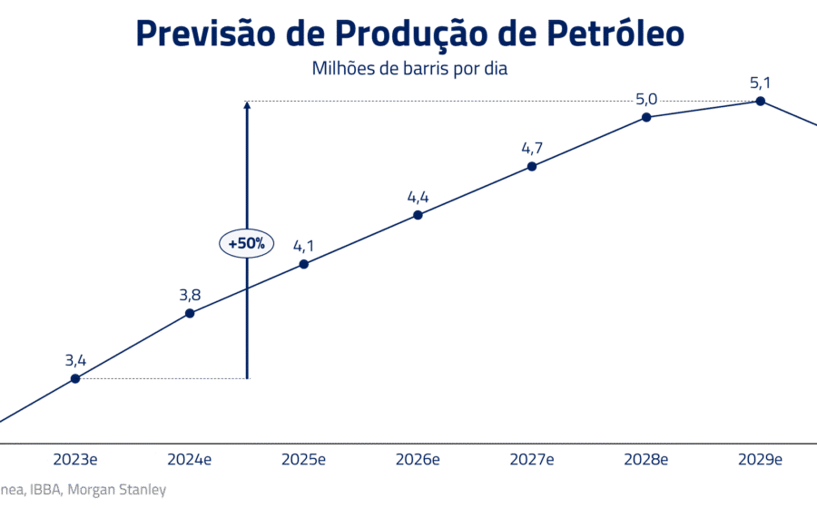 Plataforma de petróleo offshore ao pôr do sol simboliza janela se fechando para o Brasil até 2030