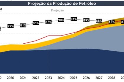 Plataforma de petróleo no mar brasileiro simbolizando janela de oportunidade até 2030 para decisões energéticas