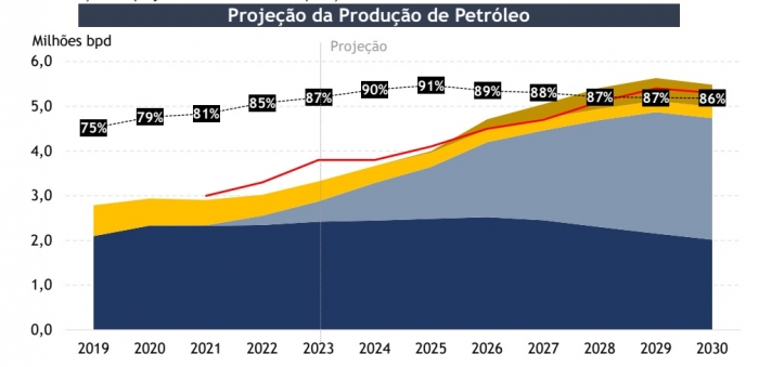 Plataforma de petróleo no mar brasileiro simbolizando janela de oportunidade até 2030 para decisões energéticas