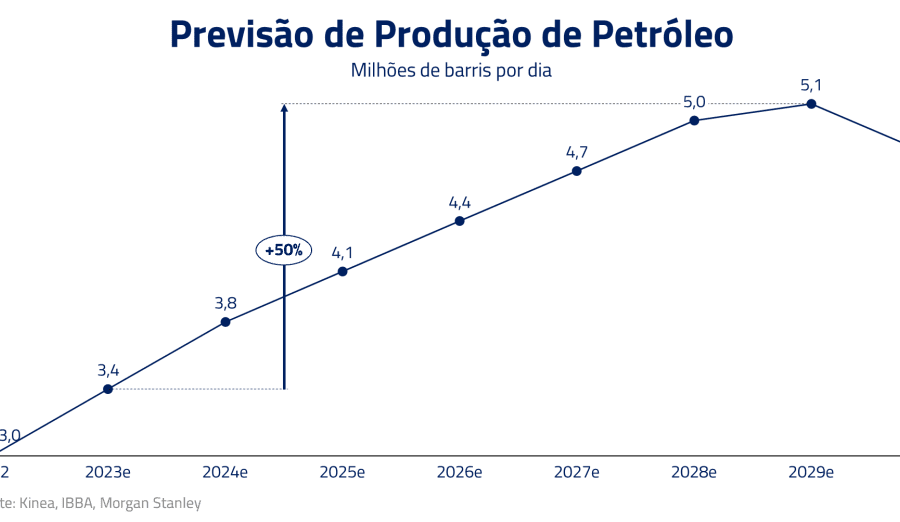 Plataforma de petróleo offshore no Brasil com texto sobre janela até 2030 para evitar importação