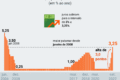Gráfico mostra rendimento do Treasury de 30 anos a 5,61%, maior nível desde 2002, com dívida dos EUA acima de US$ 40 trilhões