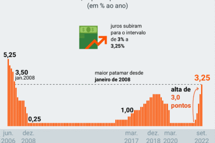 Gráfico mostra rendimento do Treasury de 30 anos a 5,61%, maior nível desde 2002, com dívida dos EUA acima de US$ 40 trilhões