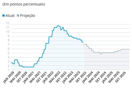Gráfico comparativo juros Brasil EUA com setas mostrando fluxo de capital estrangeiro para o Brasil