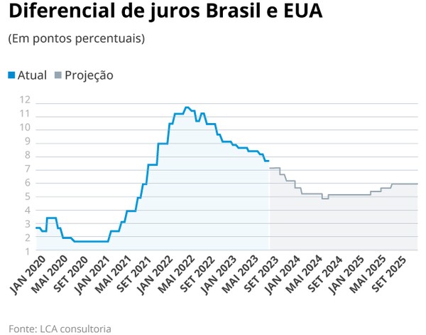 Gráfico comparativo juros Brasil EUA com setas mostrando fluxo de capital estrangeiro para o Brasil