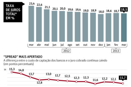 Gráfico ascendente de juros ao consumidor 61,7% com símbolos de endividamento e inadimplência 6% no Brasil