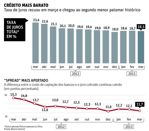 Gráfico ascendente de juros ao consumidor 61,7% com símbolos de endividamento e inadimplência 6% no Brasil