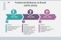 Presidente Lula sanciona Lei do Futebol Feminino cercado por jogadoras e autoridades em Brasília