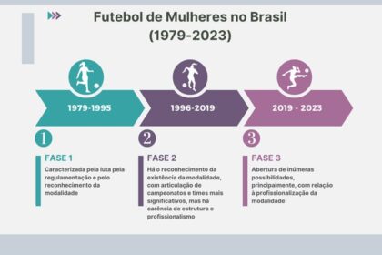 Presidente Lula sanciona Lei do Futebol Feminino cercado por jogadoras e autoridades em Brasília