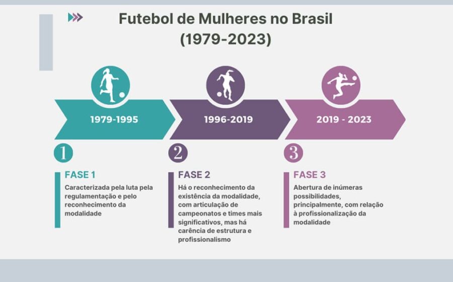 Presidente Lula sanciona Lei do Futebol Feminino cercado por jogadoras e autoridades em Brasília