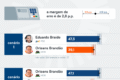 Gráfico de pesquisa Quaest mostra Braide 46% e Brandão 27% para governo MA 2026