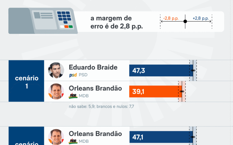 Gráfico de pesquisa Quaest mostra Braide 46% e Brandão 27% para governo MA 2026