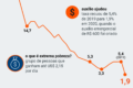 Gráfico mostra índice de miséria do Brasil em mínima histórica de 9,7 pontos, mas população não sente felicidade correspondente