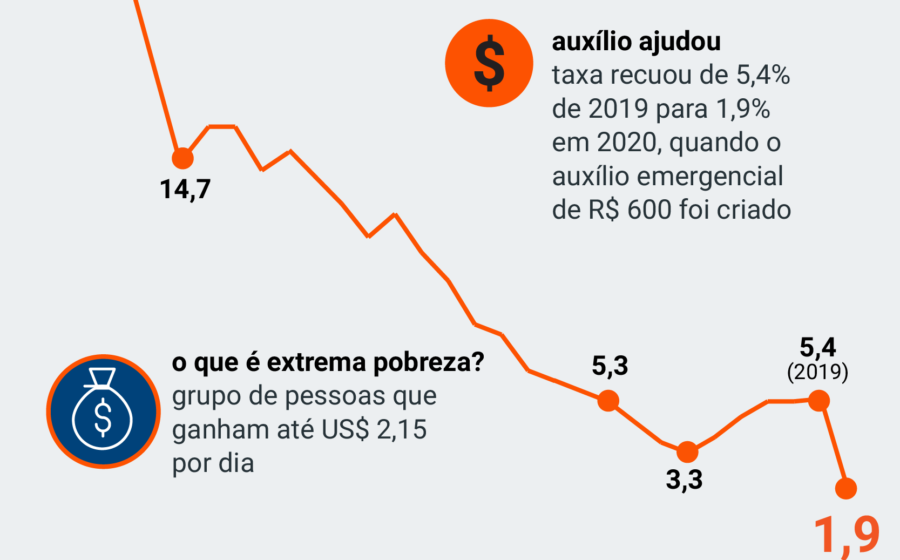 Gráfico mostra índice de miséria do Brasil em mínima histórica de 9,7 pontos, mas população não sente felicidade correspondente