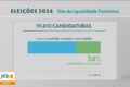 Mulheres 52% do eleitorado brasileiro mas apenas 18% na Câmara dos Deputados