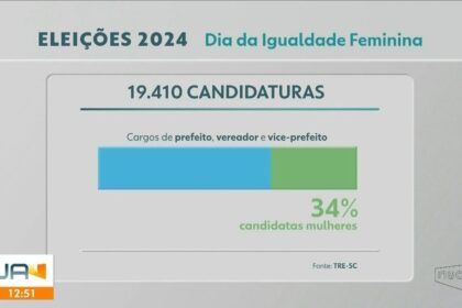 Mulheres 52% do eleitorado brasileiro mas apenas 18% na Câmara dos Deputados