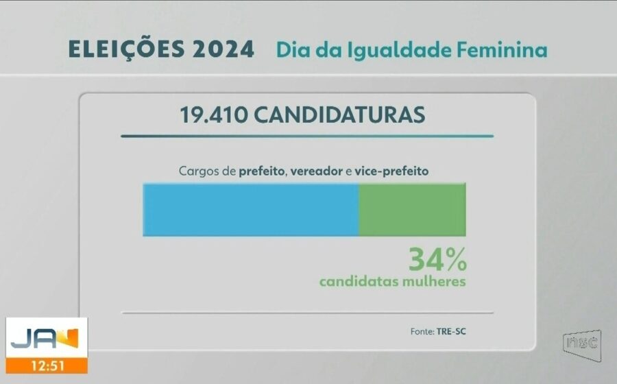 Mulheres 52% do eleitorado brasileiro mas apenas 18% na Câmara dos Deputados