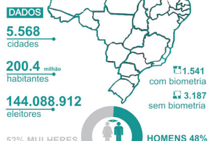 Mulheres votando no Brasil: 52% do eleitorado, apenas 18% na Câmara dos Deputados
