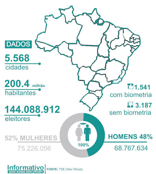 Mulheres votando no Brasil: 52% do eleitorado, apenas 18% na Câmara dos Deputados
