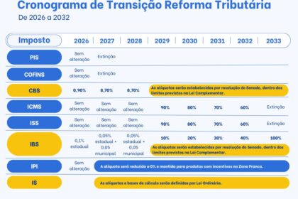 Gráfico mostrando redução de multa tributária de 300% para teto de 75% pela Lei Complementar 236