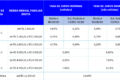 Gráfico mostrando redução de multas tributárias de 300% para teto de 75% pela Lei Complementar 236