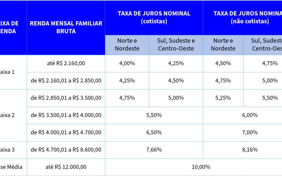 Gráfico mostrando redução de multas tributárias de 300% para teto de 75% pela Lei Complementar 236