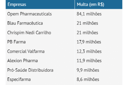 Gráfico mostra multas da ANP de R$ 700 milhões contra distribuidoras de combustíveis por reajustes abusivos
