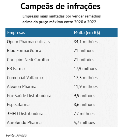 Gráfico mostra multas da ANP de R$ 700 milhões contra distribuidoras de combustíveis por reajustes abusivos