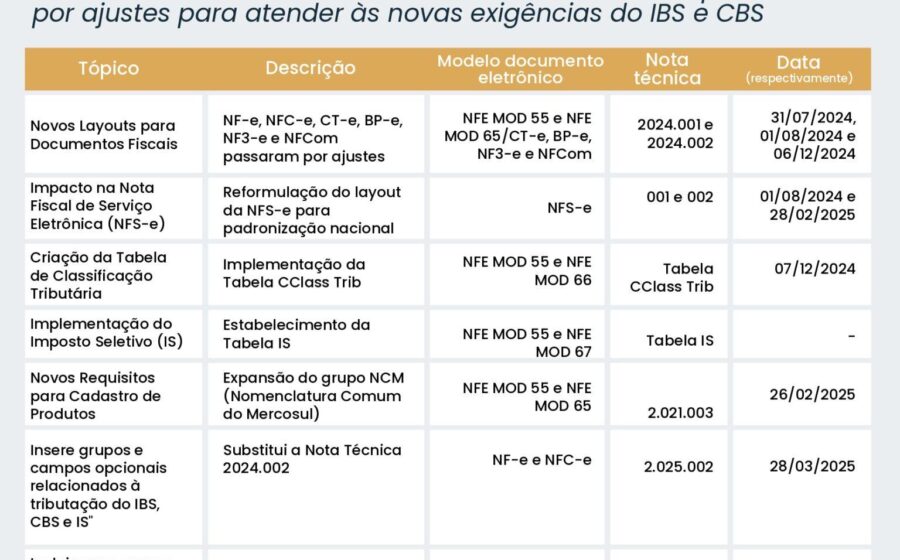 Ilustração de balança da justiça com documentos tributários e percentual de 75% representando novo teto de multas fiscais
