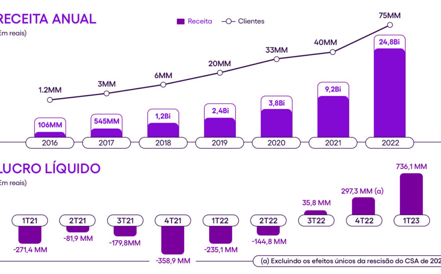 Logotipo roxo do Nubank ao lado de gráfico de ações mostrando queda de 10% e recuperação de 7% após negar compra da Monzo