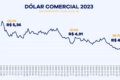 Gráfico de queda do índice DXY 9% desde janeiro 2025 com rótulo Sell America