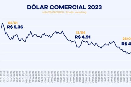 Gráfico de queda do índice DXY 9% desde janeiro 2025 com rótulo Sell America