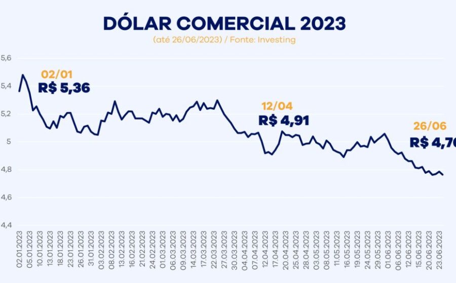 Gráfico de queda do índice DXY 9% desde janeiro 2025 com rótulo Sell America