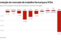 Gráfico mostra desigualdade: PCDs com metade da taxa de ocupação e 12x mais analfabetismo no Brasil