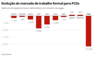 Gráfico mostra desigualdade: PCDs com metade da taxa de ocupação e 12x mais analfabetismo no Brasil