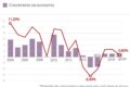 Gráfico mostra dívida pública brasileira crescendo enquanto ajuste fiscal é adiado, com impacto nos juros e serviços públicos