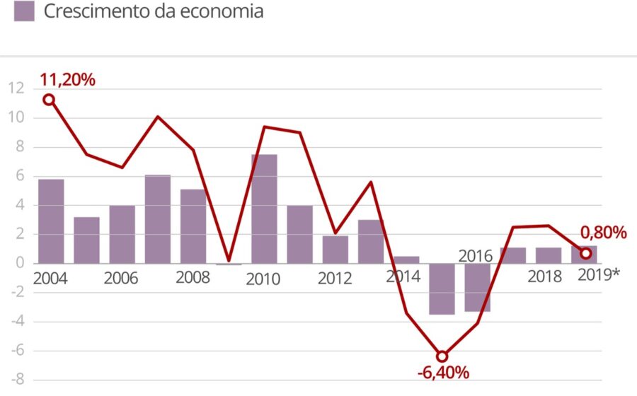 Gráfico mostra dívida pública brasileira crescendo enquanto ajuste fiscal é adiado, com impacto nos juros e serviços públicos