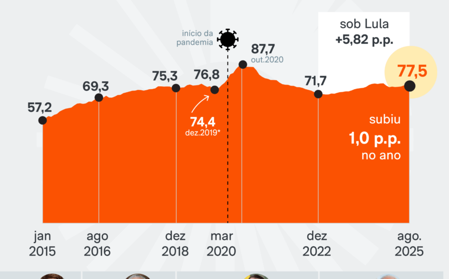 Ilustração de balança fiscal desequilibrada com peso maior sobre população vulnerável e dívida pública alta