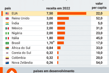 Dinheiro evaporando de celular com apps de apostas bloqueados, simbolizando fim das bets no Brasil