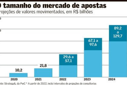 Proibição de apostas esportivas racha planos de presidenciáveis: imagem mostra candidatos, símbolos de bets e dinheiro em disputa por regulação
